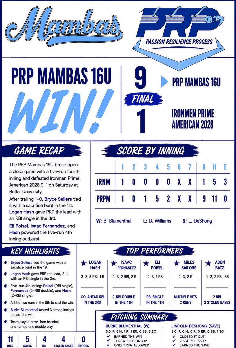 PRPMambas2028's tweet photo. Game 4
9-1 win over Ironmen Prime American 2028

@LoganHash12 @I5aacFernandez @EliPoisel2028 @BatzAden 

@MillerBaseball @TigerBaseball17 @IllianaBaseball https://t.co/yOPQmXab6c
