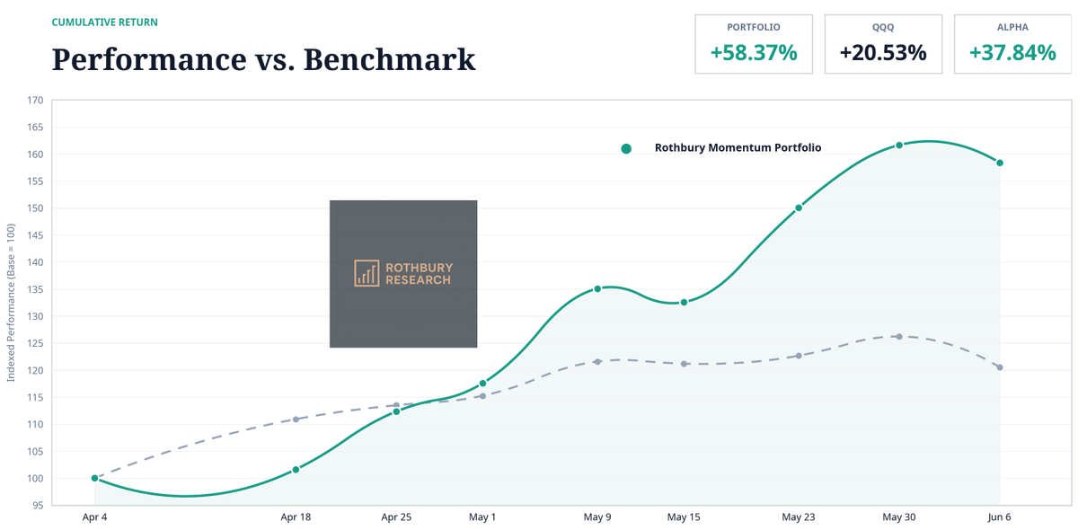 Lio0024's tweet photo. Week 9 wrap 
$QQQ dropped 4.5% on a blowout jobs report and Gulf War escalation. We dropped 2%.

$MRVL +28.5%  Jensen Huang called it the next trillion-dollar company. The rest of the portfolio took the hit.

✅ Portfolio: +58.37% since inception

https://t.co/WvEJwILVy4 https://t.co/aN9TA3z1Yg