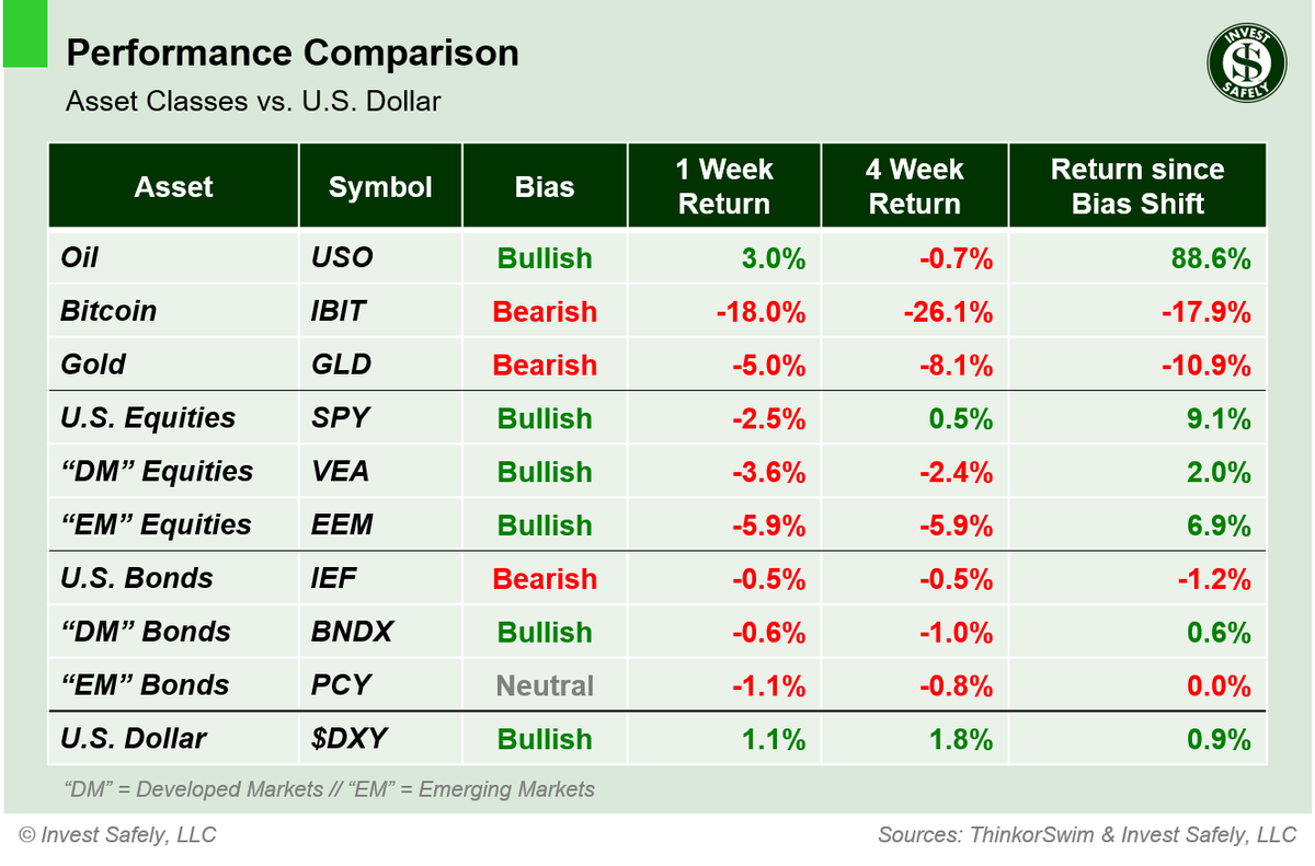 investsafely's tweet photo. Despite Friday's sell-off, the $SPX remains in an uptrend.

$USO, $XLE, $SPLV outperformed; $IBIT, $XLK, $SPHB underperformed. Capital flowed out of the AI-trade on Friday, but employment, inflation &amp; earnings growth continue to support asset prices.

https://t.co/ghEFwTkilR https://t.co/p5cd8UiSON