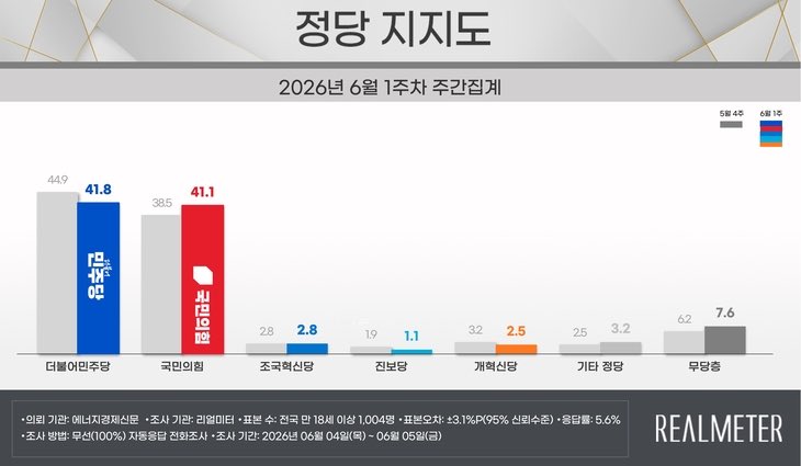 movelos16's tweet photo. 에휴 국힘 다 살려놨네 청래야 쫌 https://t.co/5P1mSgiGkD