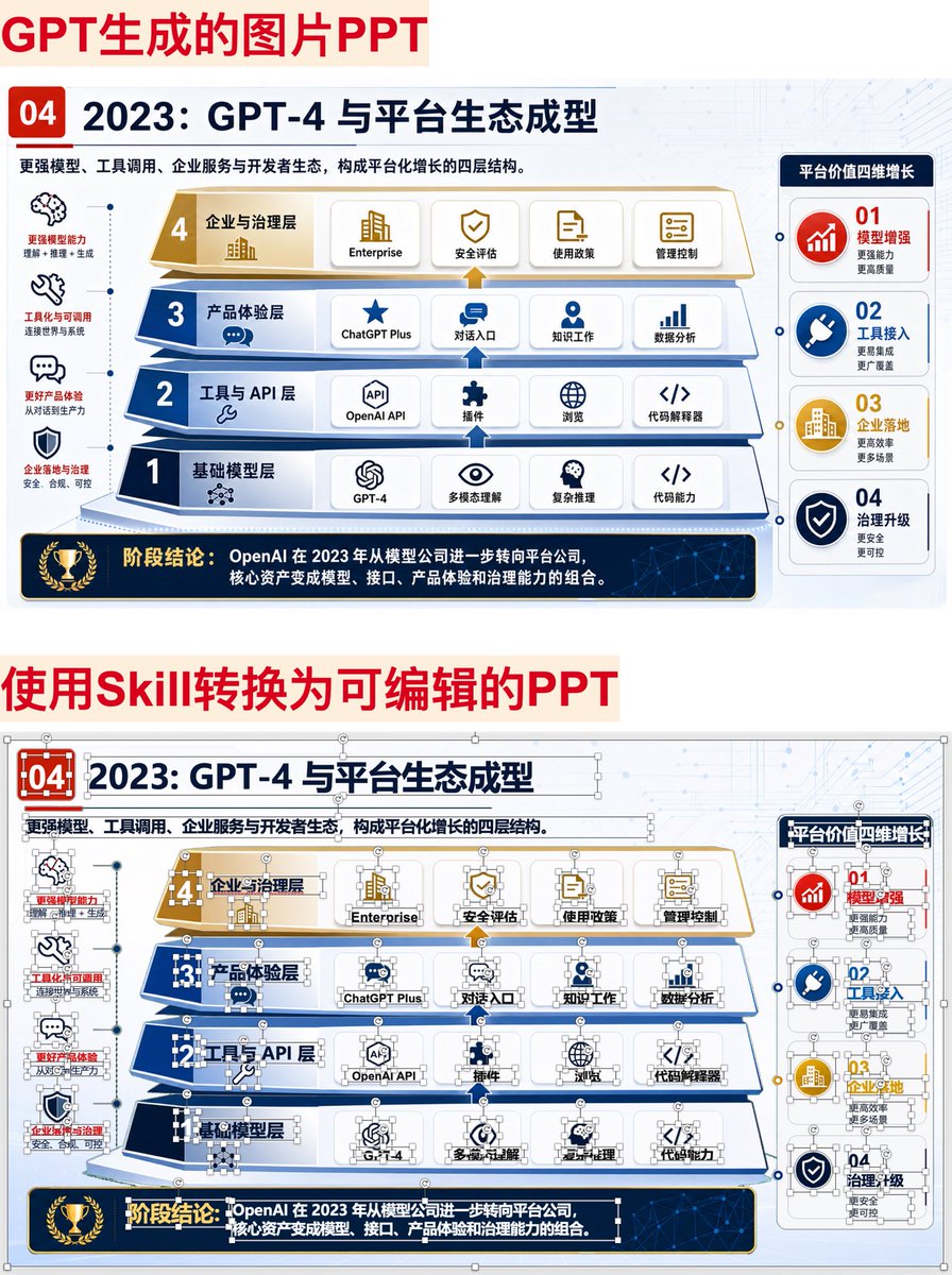 Gorden_Sun's tweet photo. AI PPT赛道终结者，史上最最最强 PPT Skill：图片PPT转可编辑PPTX文档

我打磨了2个周的新技能：使用GPT生成豪华的图片格式PPT，然后转换为完全可编辑的PPTX文件，效果几乎完美。

Github：https://t.co/6XdJ3c8lz7

技能包里包含3个技能，可以分别使用
GordenImagePPTGen：生成「图片格式的 PPT」
GordenImage2PPTX：把「图片 PPT / 图片」还原成可编辑 pptx
GordenSuperPPTSkill：打包编排前两者，依次执行