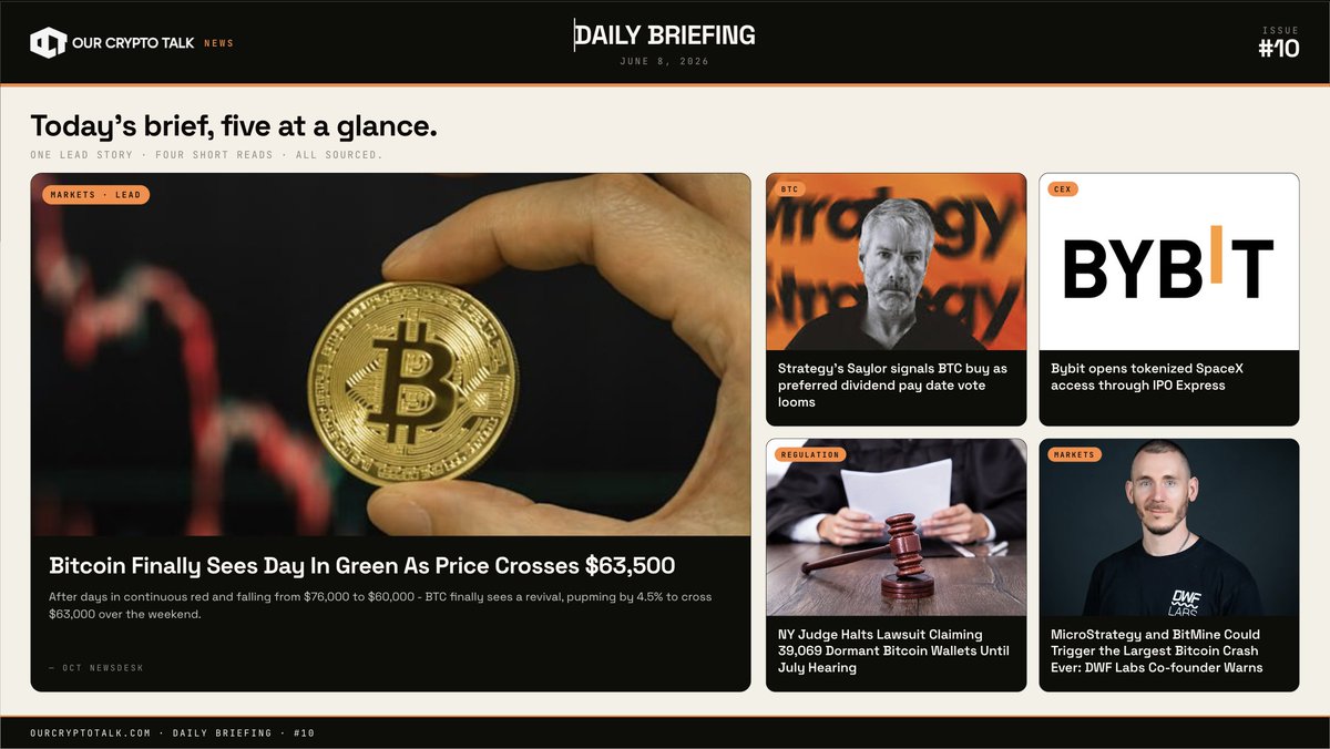 news_oct's tweet photo. CRYPTO NEWS for 8th June:

➤ Bitcoin Finally Sees Day In Green As Price Crosses $63,500.

➤ Strategy’s Saylor signals BTC buy as preferred dividend pay date vote looms.

➤ Bybit opens tokenized SpaceX access through IPO Express.

➤ NY Judge Halts Lawsuit Claiming 39,069 Dormant Bitcoin Wallets Until July Hearing.

➤ MicroStrategy and BitMine Could Trigger the Largest Bitcoin Crash Ever: DWF Labs Co-founder Warns.