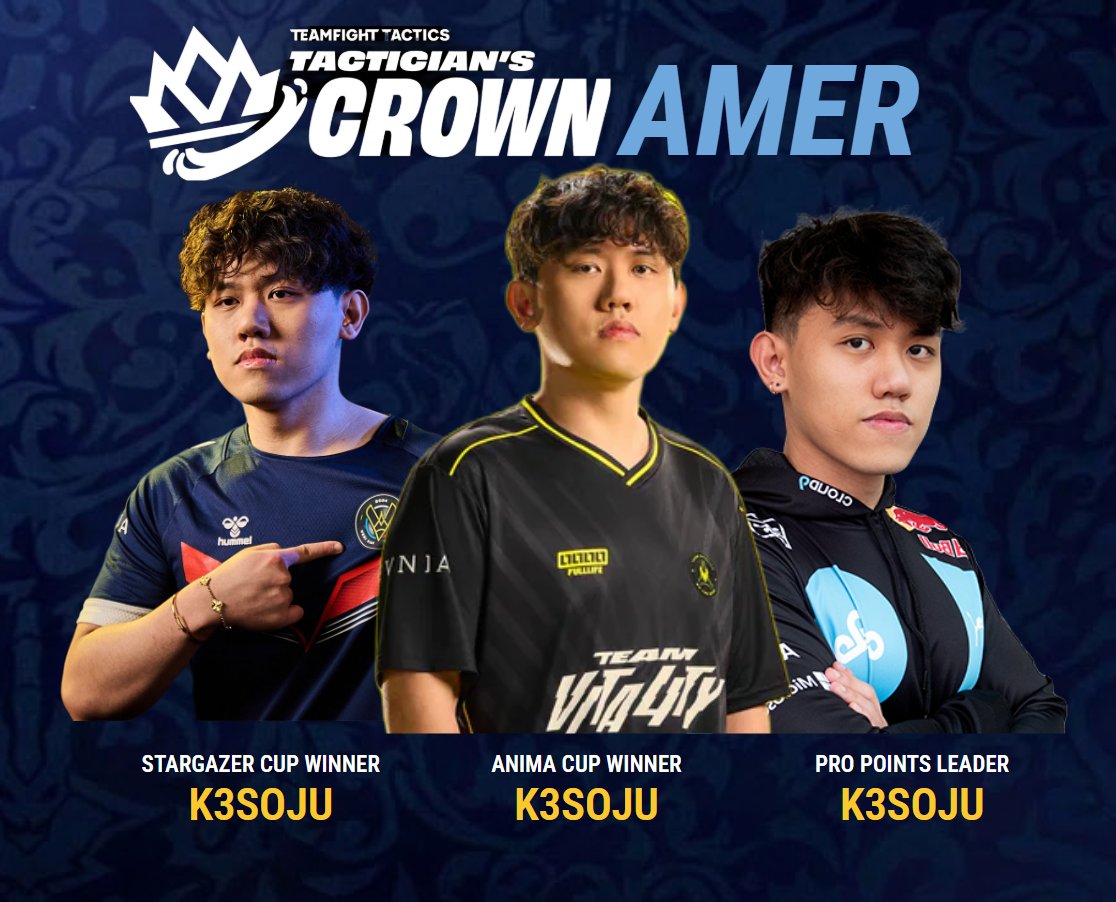 ClementKChu's tweet photo. 👑K3SOJU WINS AGAIN!👑

Not 1, Not 2...
But 3 total qualifications to Tac. Crown!

The biggest streamer in TFT is also its best!

K3soju with his best set, crowned the undoubted best player in AMER. We are eating good! What will the world do when he wins it all? https://t.co/mCjlvNkler