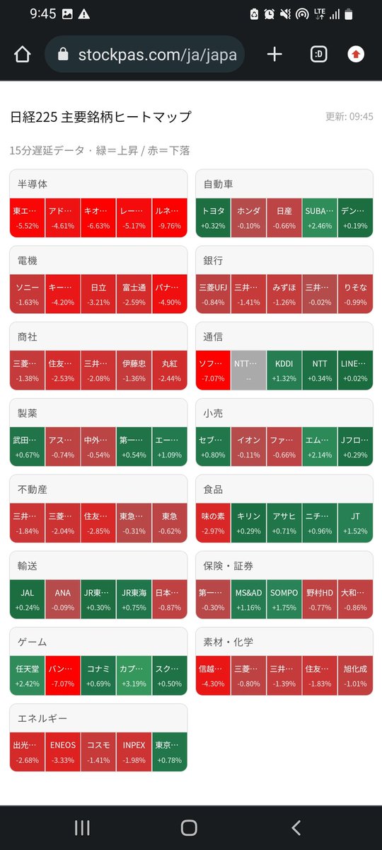 stockpas's tweet photo. 半導体銘柄の下げが大きいですね。 https://t.co/7F1qBq5w4M