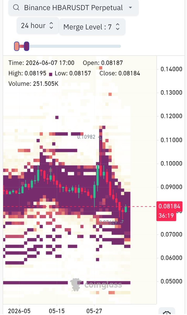 JMLV51's tweet photo. $HBAR holders keep talking about $1.

The heatmap keeps talking about $0.05.

One of them is wrong.

If Bitcoin loses support, the best HBAR buying opportunity of the cycle may still be ahead.
#HBAR #BTC #CryptoMarket 👀🔥 https://t.co/96FDvzqv0b