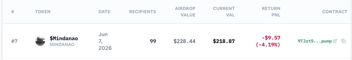 thepumpdotfund's tweet photo. CYCLE #7 has concluded. $228 in $Mindanao has been paid out to 99 investors. https://t.co/JPHxcIPpez