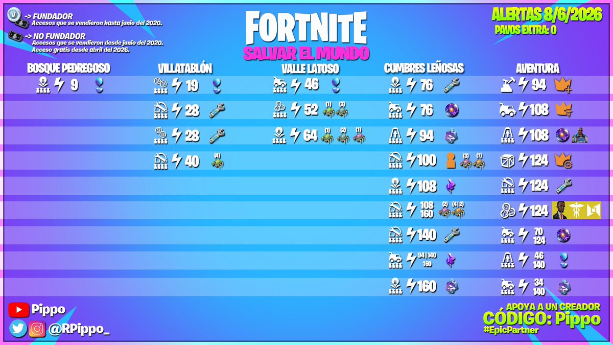 RPippo_'s tweet photo. 0 paVos extra en alertas de #Fortnite Salvar el Mundo

- Más misiones: https://t.co/OscTjeyjEq

- Aventura: https://t.co/GPLxIrHEG7 https://t.co/2Qjxa5PeRx