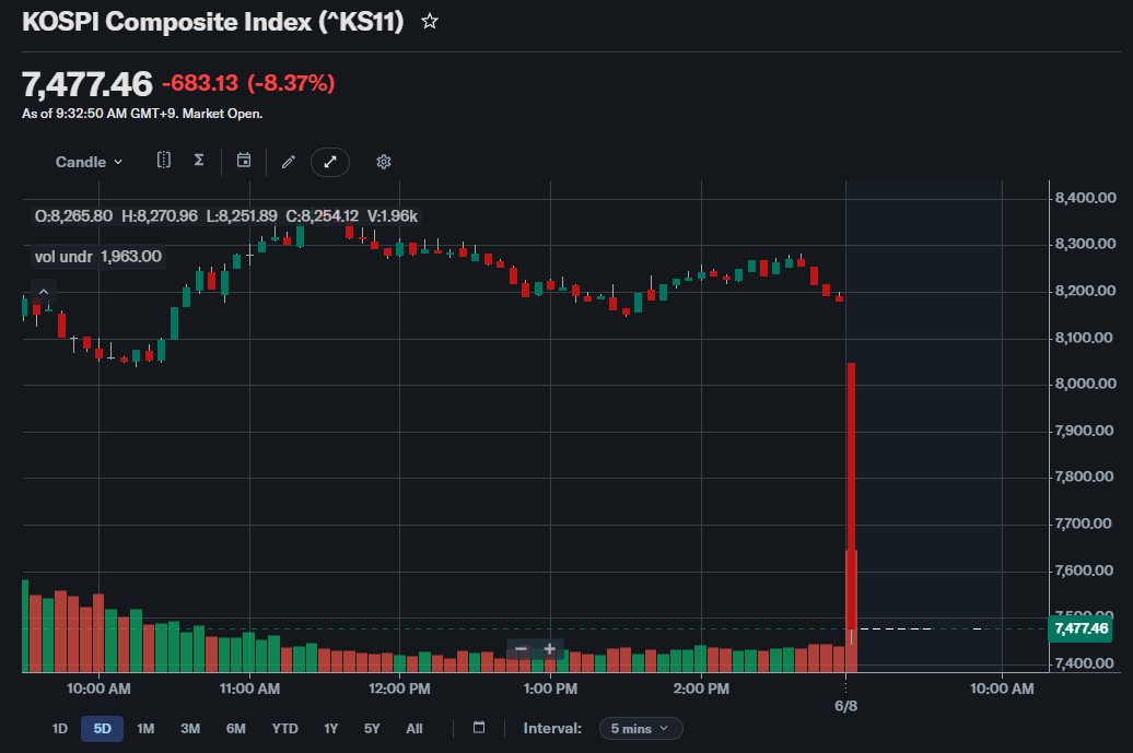 CryptosR_Us's tweet photo. BREAKING: 🇰🇷 SOUTH KOREA JUST HIT A CIRCUIT BREAKER. ⚠️

The KOSPI plunged more than 8%.

Samsung and SK Hynix are leading the selloff as investors continue to de-risk AI exposure following last week's tech rout.

The AI trade is feeling pressure globally. https://t.co/qZpLdjdaKA