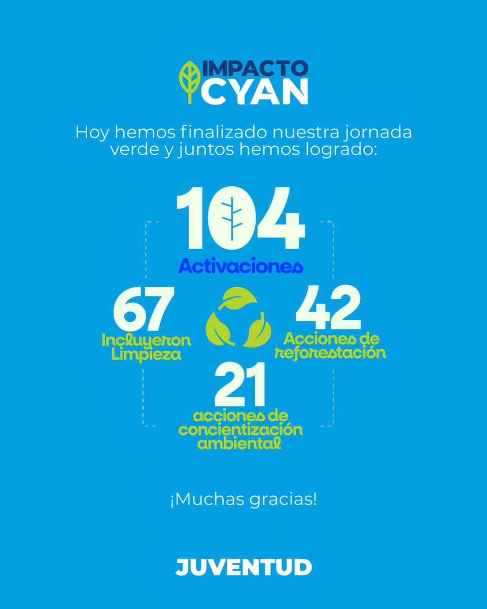 JNI_sv's tweet photo. Cientos de jóvenes de todo el país se sumaron a esta gran jornada nacional de impacto ambiental. 🌱💪🏻

104 activaciones realizadas en diferentes zonas reflejan la fuerza y el alcance de una juventud comprometida. 😎

Seguiremos construyendo un mejor El Salvador. 🇸🇻

#ImpactoCYAN https://t.co/wjTgN5oOSz
