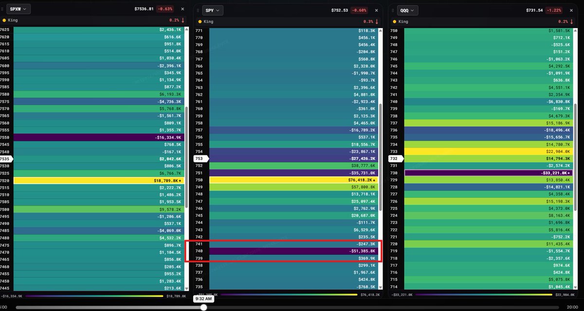 Simply0DTE's tweet photo. So for Friday's move, I noticed that massive node at 740. (This is equivalent to 7400 on $SPX)

Trend was bearish, So I viewed this 740 node as a huge magnet where price would gravitate towards, regardless if we hit 740 "exactly" or not. This $7400 is our end target, meaning every pop = short it, due to the downside magnets

Now... Where to short?