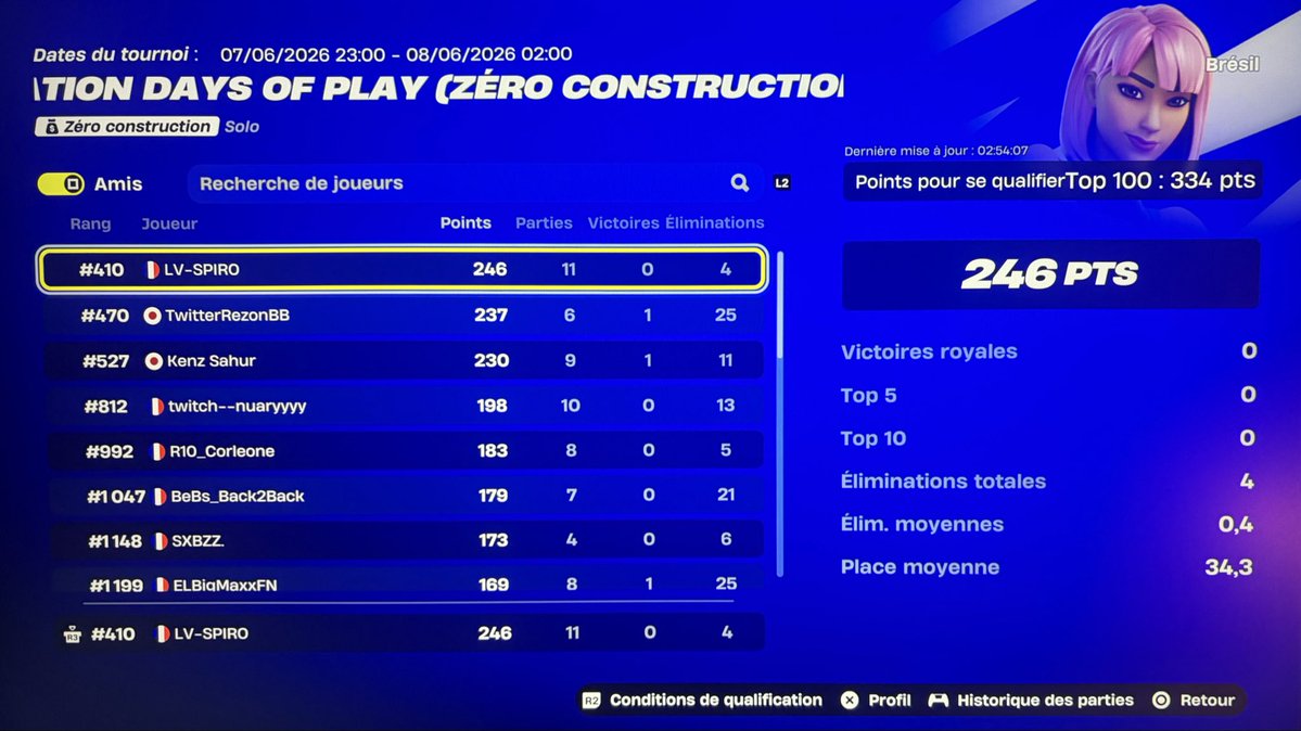 ZbSpiro's tweet photo. #410 PS CUP ZB BRÉSIL 🇧🇷 
  FOCUS NEXT ! https://t.co/8GLKuGnKzi