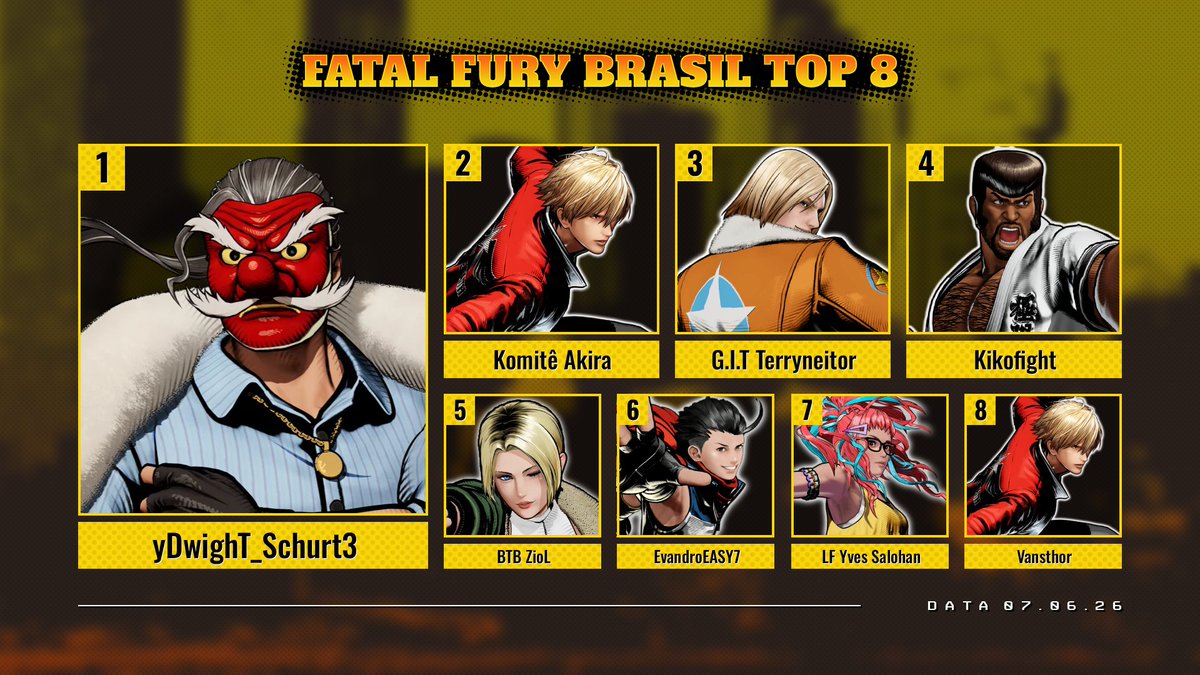 FatalFuryBrasil's tweet photo. REV IT UP #23 encerrado!
Parabéns para o TOP 8, especialmente Dwight, botou terror em geral com seu Mr. Karate👺
Valeu pela companhia, amigos.
Nos vemos na proxima 🤝 https://t.co/tz30xkaZeX