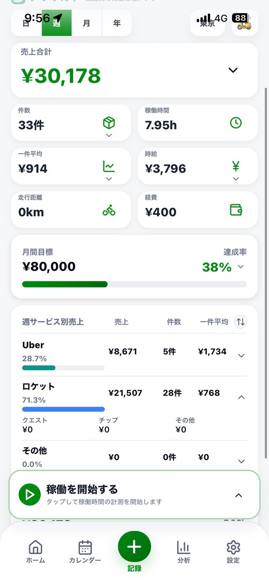 ok0817_'s tweet photo. 今週は少し頑張りました。
ズーマーちゃんありがとう
#Uber
#ロケットnow https://t.co/Dyh7YdtQGB