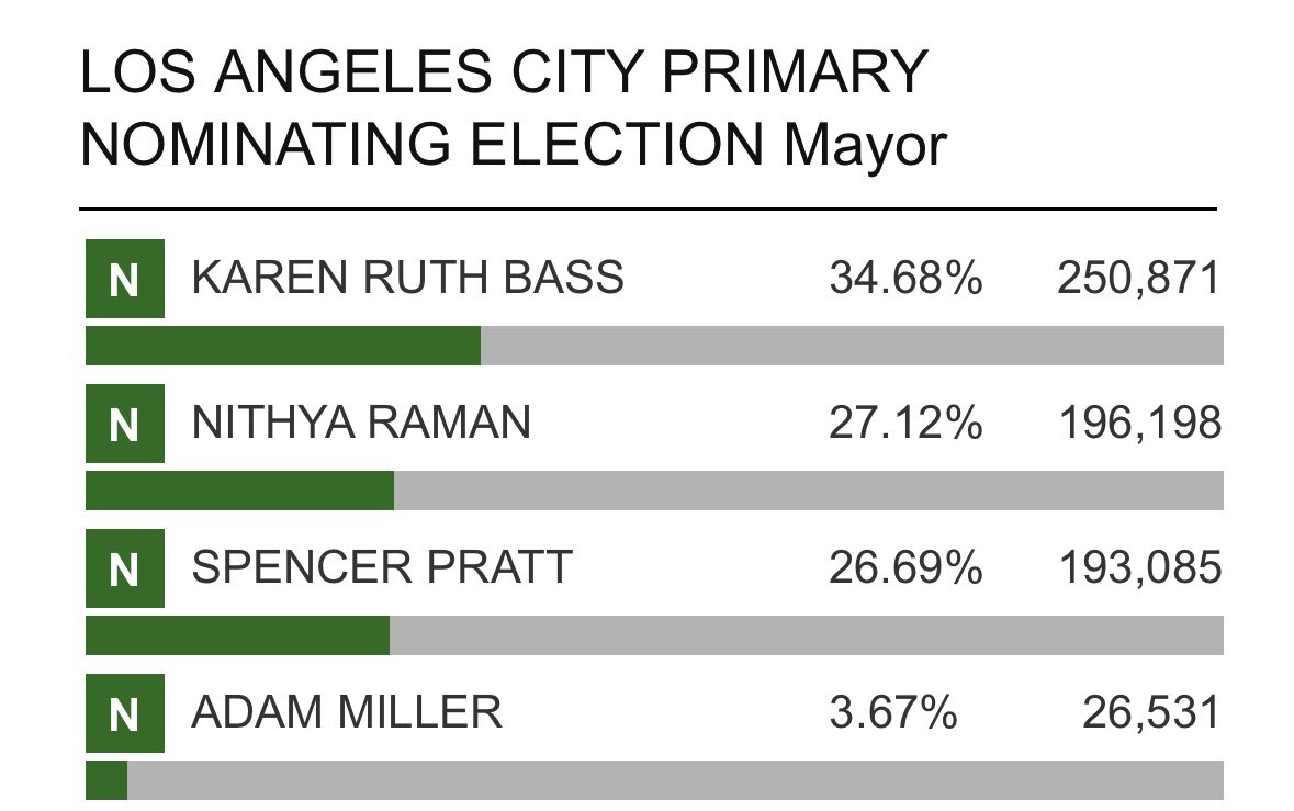 Chicago1Ray's tweet photo. IT'S OFFICIAL 🚨 THEY RIGGED IT 

Nithya Raman has passed Spencer Pratt for (2nd) place.... 

There's a crime scene in Los Angeles County, right now... there's no way in Hell that she's beating Pratt fair and square.. no way https://t.co/mK4TYefdSK