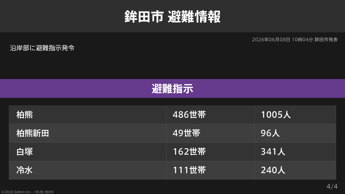 UN_NERV's tweet photo. 【茨城県鉾田市 避難指示】
茨城県鉾田市の5,533世帯11,684人に避難指示が発令されています。
発令理由: 津波注意報 https://t.co/dAVz1B56SP