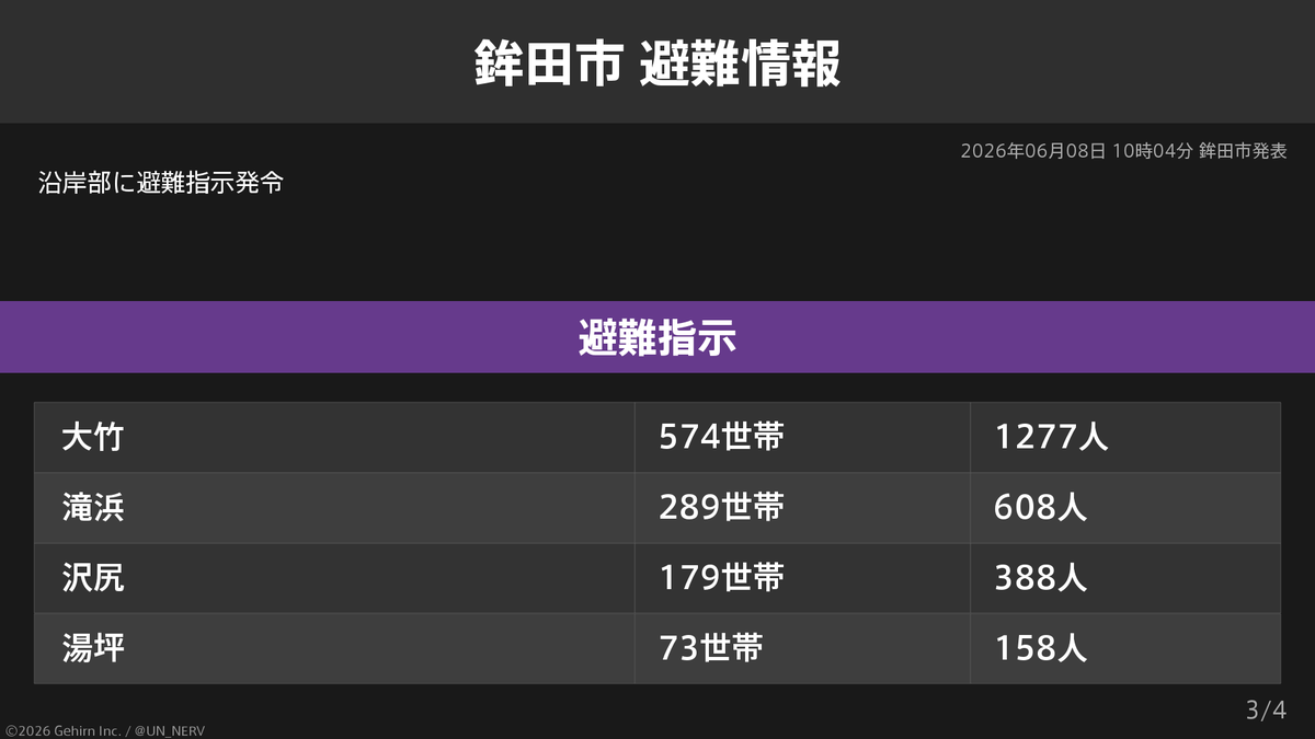 UN_NERV's tweet photo. 【茨城県鉾田市 避難指示】
茨城県鉾田市の5,533世帯11,684人に避難指示が発令されています。
発令理由: 津波注意報 https://t.co/dAVz1B56SP