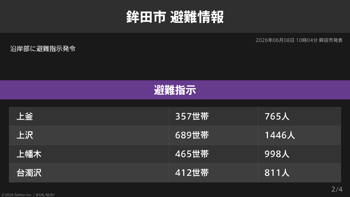 UN_NERV's tweet photo. 【茨城県鉾田市 避難指示】
茨城県鉾田市の5,533世帯11,684人に避難指示が発令されています。
発令理由: 津波注意報 https://t.co/dAVz1B56SP