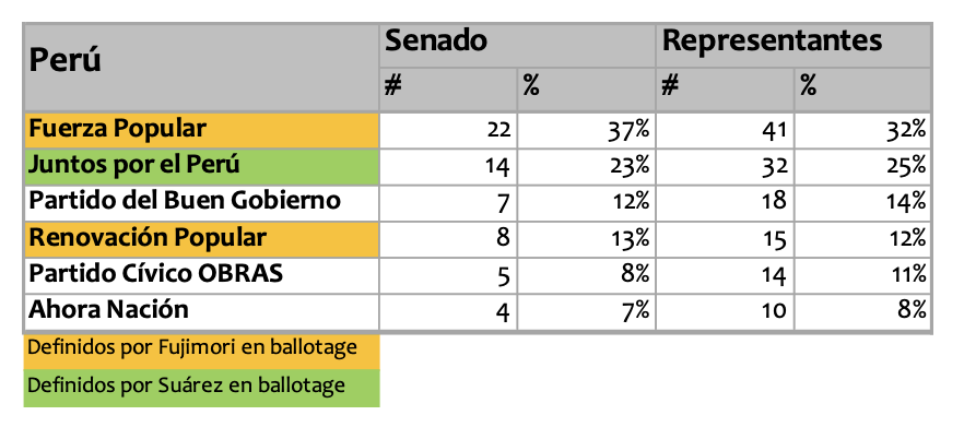 eleccionesnet's tweet photo. #Hayqueleer Perú, Colombia y el Escudo, de José Rafael Vilar @jrvilar, sobre los resultados electorales de la primera vuelta y lo que ello implicó para la composición de los parlamentos de ambos países
https://t.co/QYudDuucmM https://t.co/uvPsqGSWow