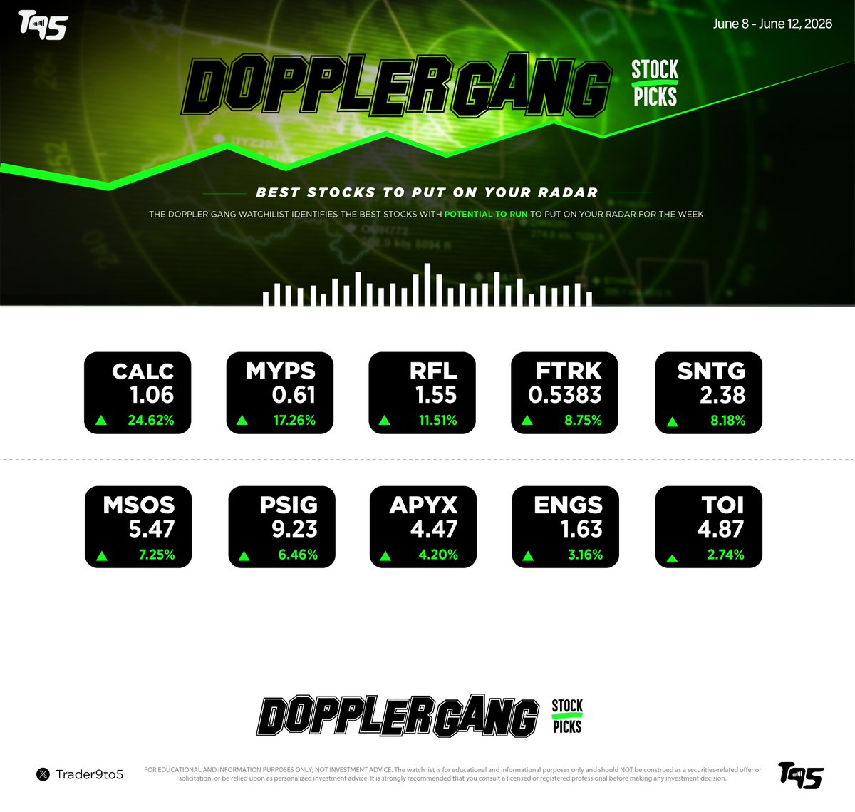 trader9to5's tweet photo. 10 best stocks primed to run to put on your radar this week 🗓️ June 8 - 12, 2026 : $CALC $MYPS $RFL $FTRK 
$SNTG $MSOS $PSIG $APYX $ENGS $TOI
#DopplerGangStockPicks https://t.co/1kOBqnLXdi