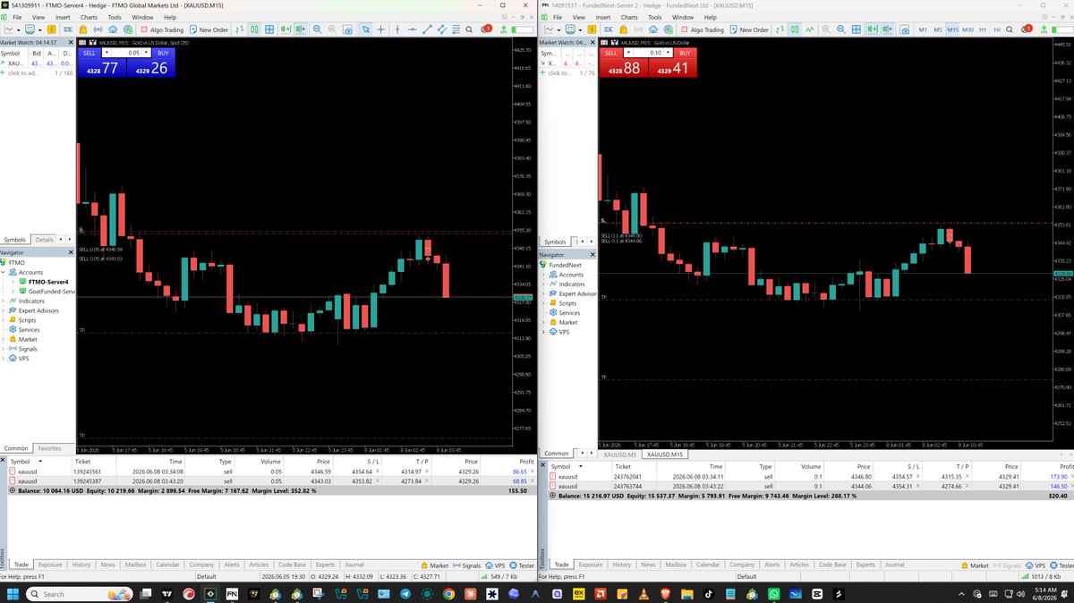 aryatrades69's tweet photo. Caught the Gold sell perfectly.
Risked 1 to make 15+ ๐ฐ
Currently running above 1:5 RR and still holding strong.
#XAUUSD #Gold #DayTrading #Scalping #ForexSignals #TradingView #RiskReward #SniperEntry #PropFirm #TechnicalAnalysis https://t.co/dSYFAuQwEs