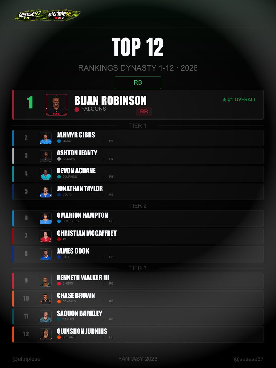 sesese97's tweet photo. 🚨 Actualicé mis rankings Dynasty RB + TE para 2026.

📈 Christian McCaffrey
📈 Saquon Barkley
📈 Derrick Henry
📈 Tyler Warren
📈 Tucker Kraft

📉 Dalton Kincaid
📉 Kyren Williams
📉 Bucky Irving

Rankings completos👇 https://t.co/IGfACJHDRe