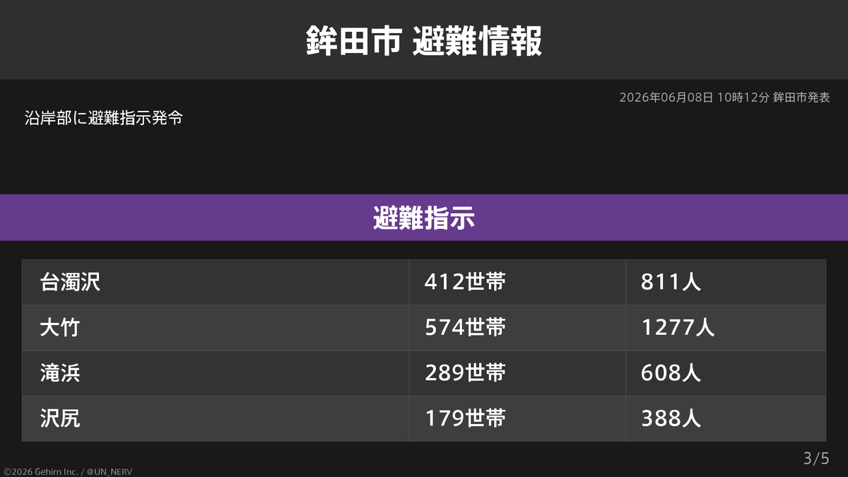 UN_NERV's tweet photo. 【茨城県鉾田市 避難指示】
茨城県鉾田市の6,617世帯13,944人に避難指示が発令されています。
発令理由: 津波注意報 https://t.co/VaSIbPZSRo