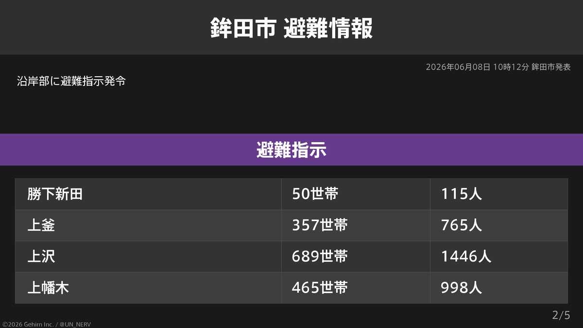 UN_NERV's tweet photo. 【茨城県鉾田市 避難指示】
茨城県鉾田市の6,617世帯13,944人に避難指示が発令されています。
発令理由: 津波注意報 https://t.co/VaSIbPZSRo