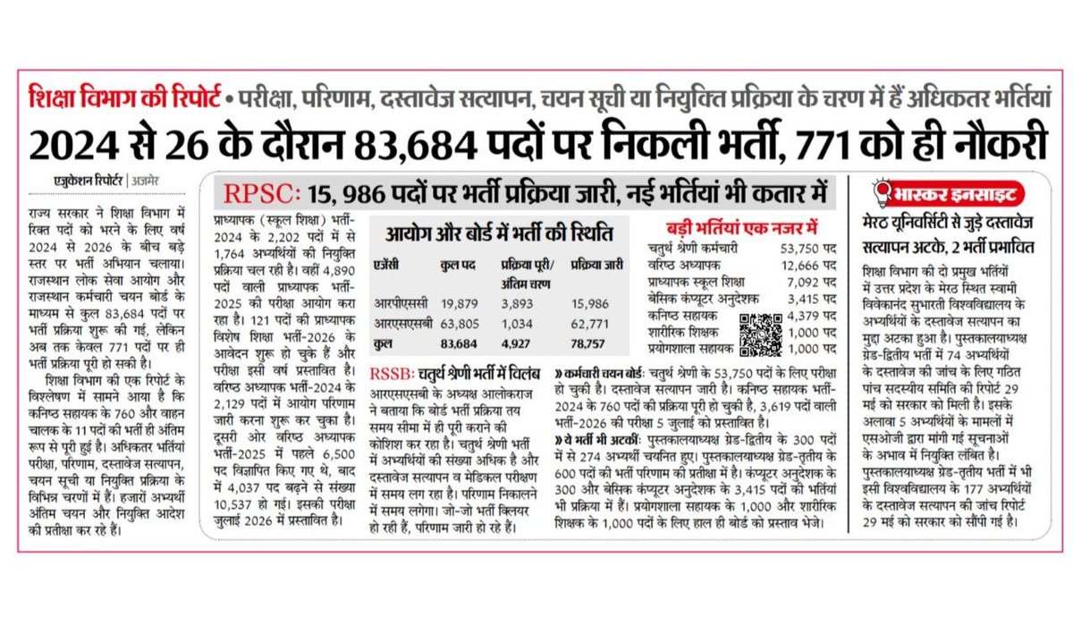 RSunnny's tweet photo. #नौकरी देने का केवल ढिंढोरा पीट रही है सरकार ....

जबकि हकीकत एक दम उलट 2024 से अब तक मात्र #771 को ही नौकरी 😱😱😱

@RajCMO
@alokrajRSSB
@BJP4India
@DIPRRajasthan
@educationnagari
@HANUMANKISAN

#चतुर्थ_श्रेणी_परिणाम_जारी_करो https://t.co/SQSncxjy0h