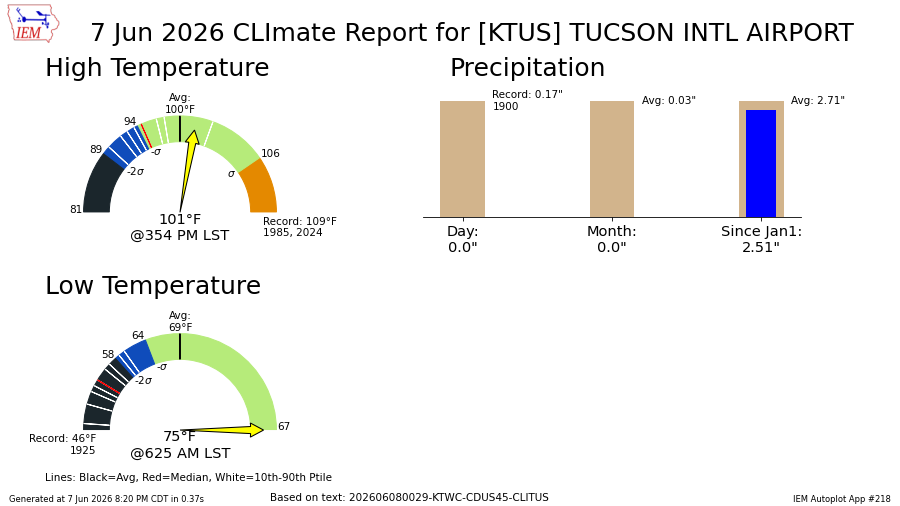 TucsonTempigami's tweet photo. June 7, 2026
Tucson, AZ High/Low temperature

High: 101°
Low: 75°

No Tempigami. The 101°/75° High/Low-temperature combination has occurred for the 72nd time since 1894. The previous occurrence was on August 31, 2024. #azwx https://t.co/bbCoUZbJv8