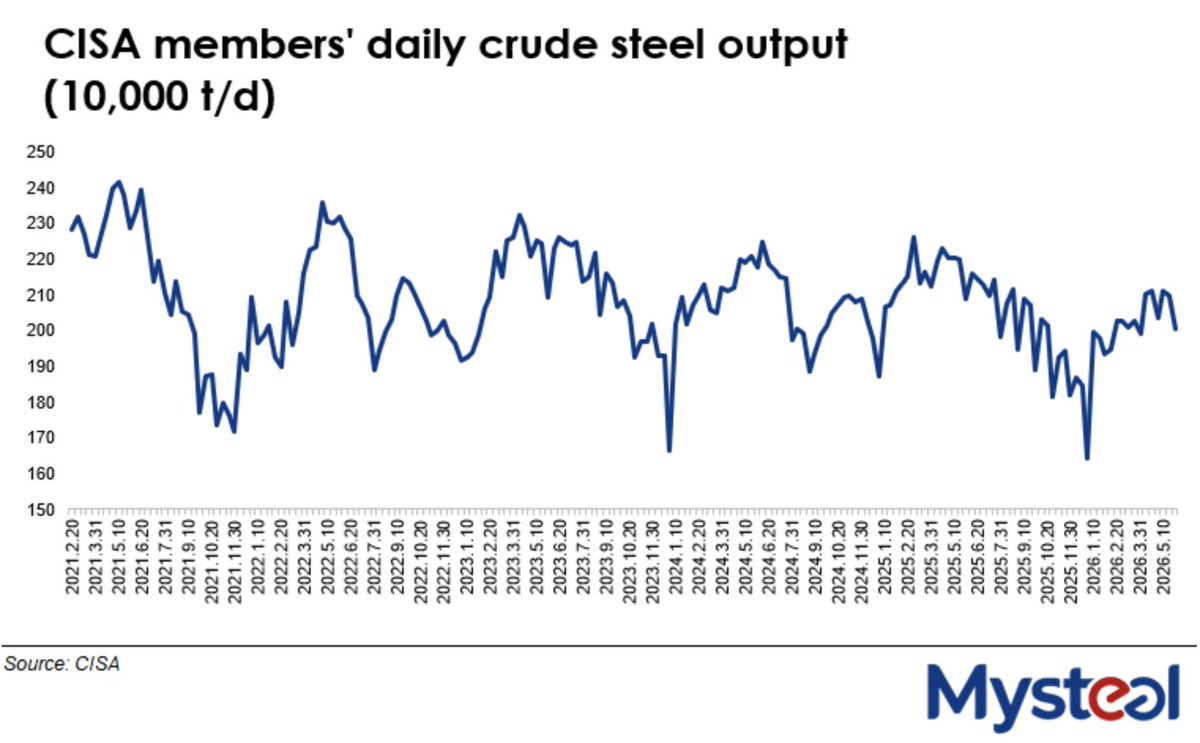 MysteelGlobal's tweet photo. 🌟China’s crude steel output fell sharply in late May
CISA data shows daily crude steel output among member mills dropped 4.6% from mid-May to 2.01Mt/d (May 21–31) – down 4.1% YoY. Nationwide output estimated at 2.69Mt/d, a 4.3% decline.

𝙏𝙝𝙚 𝙛𝙪𝙡𝙡 𝙫𝙚𝙧𝙨𝙞𝙤𝙣 𝙞𝙨 𝙖𝙫𝙖𝙞𝙡𝙖𝙗𝙡𝙚 𝙞𝙣 𝙩𝙝𝙚 𝙘𝙤𝙢𝙢𝙚𝙣𝙩𝙨.

#ChinaSteel #CrudeSteel #Inventory