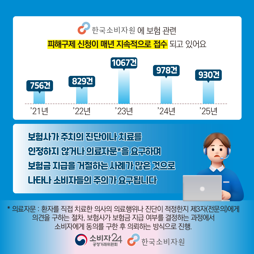 Guide4Consumer's tweet photo. 🚨피해예방정보🚨
보험사의 의료자문 동의 요구, 사유 확인하고 신중히 결정해야 해요
.
➕자세한 사항은 #소비자24 누리집에서 확인하세요.
📌관련내용 바로가기 : https://t.co/e3HzKY1wof
.
 #24시간열린소비자포털 #공정거래위원회 #공정위 #한국소비자원 #보험사 #의료자문 #지급거절 https://t.co/srmZSGeJI9