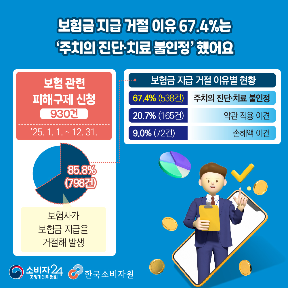 Guide4Consumer's tweet photo. 🚨피해예방정보🚨
보험사의 의료자문 동의 요구, 사유 확인하고 신중히 결정해야 해요
.
➕자세한 사항은 #소비자24 누리집에서 확인하세요.
📌관련내용 바로가기 : https://t.co/e3HzKY1wof
.
 #24시간열린소비자포털 #공정거래위원회 #공정위 #한국소비자원 #보험사 #의료자문 #지급거절 https://t.co/srmZSGeJI9