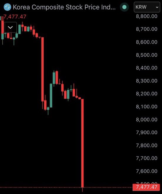 cosocialism_'s tweet photo. JUST IN: 🇰🇷 South Korea's KOSPI stock market halted after 8.4% crash, triggering circuit breaker. https://t.co/sY7NN51bdX