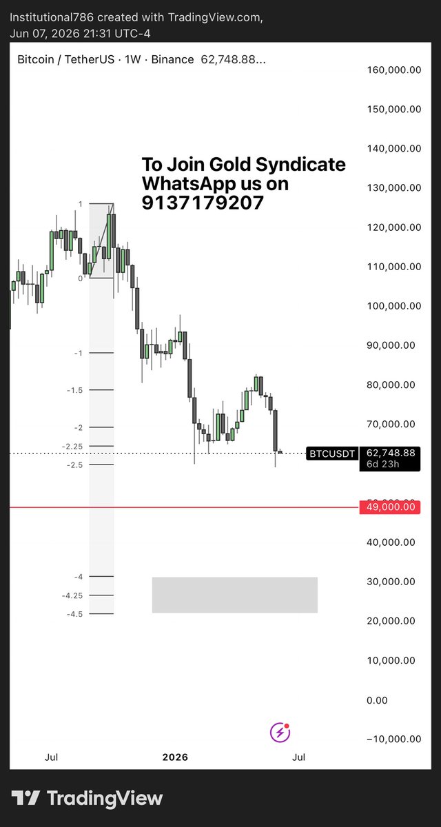 SwappyTrading's tweet photo. I distributed at the highs. Now everyone is hunting for a bottom. That’s exactly where liquidity sits. A relief rally may come, but my objective remains unchanged. Until I reclaim the weekly swing high, every bounce is fuel for the next leg down. 🎯 $25K 🥷📉 #BTC #Bitcoin https://t.co/Io8N6w958K