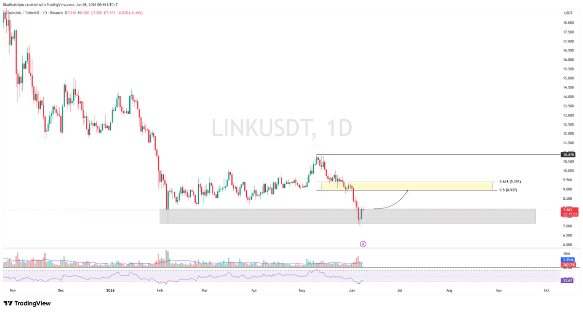 skyarly's tweet photo. Outlook LINK/USDT
Timeframe: Daily

Pergerakan harga LINK berhasil menemukan pijakan di area support $7.150–$7.920, yang untuk sementara mampu menghentikan tekanan jual dan memicu munculnya minat beli.

Namun, untuk mengonfirmasi kelanjutan fase pemulihan, LINK perlu menembus dan bertahan di atas area tersebut. Breakout yang didukung volume perdagangan yang kuat akan menjadi sinyal positif yang dapat meningkatkan peluang terjadinya rebound yang lebih solid.

Jika skenario tersebut terkonfirmasi, LINK berpotensi melanjutkan penguatan menuju area resistance $8.937–$9.393, yang menjadi target kenaikan terdekat.

Level Penting:
🔹 Support: $7.150–$7.920
🔹 Target Resistance: $8.937–$9.393