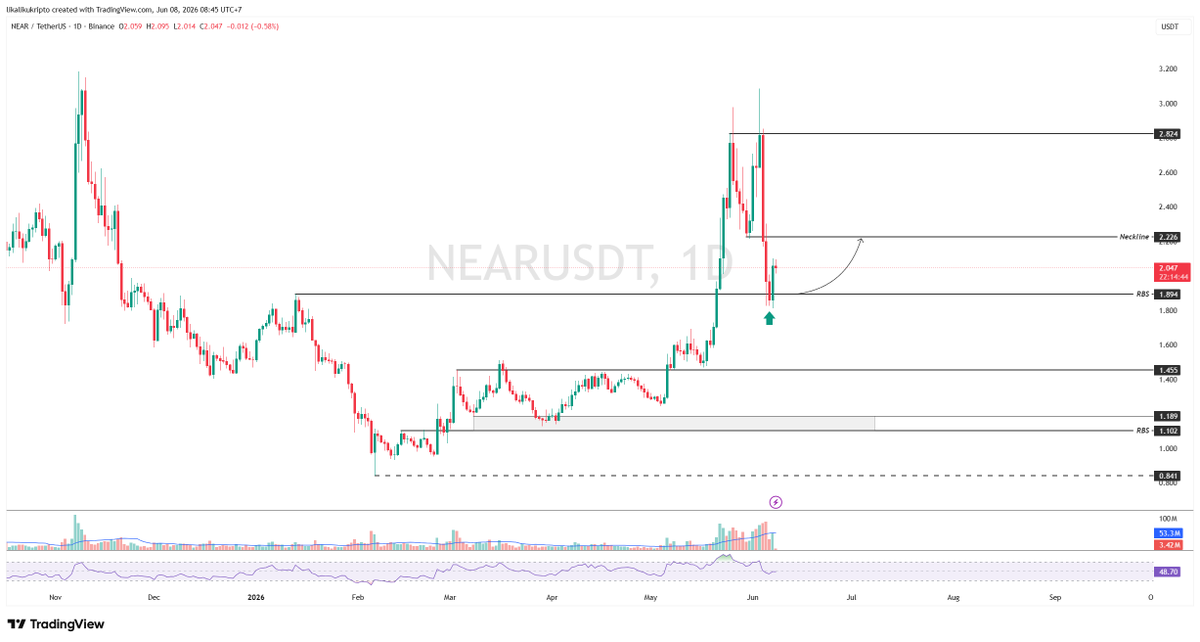 skyarly's tweet photo. Outlook NEAR/USDT
Timeframe: Daily

Pergerakan harga NEAR masih mendapat dukungan kuat dari area RBS (Resistance Become Support) di level $1.894, yang sejauh ini berhasil menahan tekanan jual dan menjaga struktur bullish tetap terjaga.

Sentimen pasar juga mulai membaik setelah candle harian terbaru membentuk pola bullish engulfing, yang mengindikasikan adanya peningkatan dominasi pembeli dan potensi pembalikan arah dalam jangka pendek.

Selama harga mampu bertahan di atas level $1.894, peluang untuk melanjutkan rebound masih terbuka. Jika momentum beli terus berlanjut, NEAR berpotensi menguji area resistance berikutnya di $2.226.

Level Penting:
🔹 Support: $1.894
🔹 Resistance: $2.226