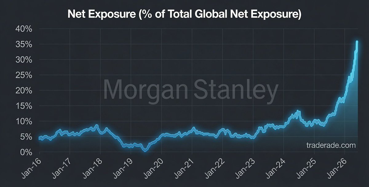 Mayhem4Markets's tweet photo. Hedge funds are very long semis and hardware, accounting for 35% of net exposure to equities now. 🧐 https://t.co/WldkviKFP4