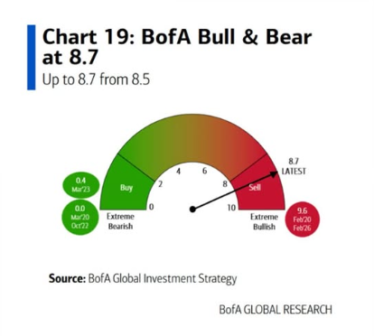 somoscdi's tweet photo. 🚨 El indicador Bull & Bear de Bank of America vuelve a encender las alarmas

Uno de los indicadores de sentimiento más seguidos en Wall Street acaba de alcanzar una lectura de 8.7, ubicándose firmemente en la zona de "Extreme Bullish" o optimismo extremo.

📊 ¿Qué significa esto?

Cuando este indicador supera el nivel de 8, históricamente sugiere que el mercado está demasiado inclinado hacia el lado alcista.

⚠️ Esto no significa que el mercado deba caer mañana.

Los mayores riesgos suelen aparecer cuando la confianza parece inquebrantable.