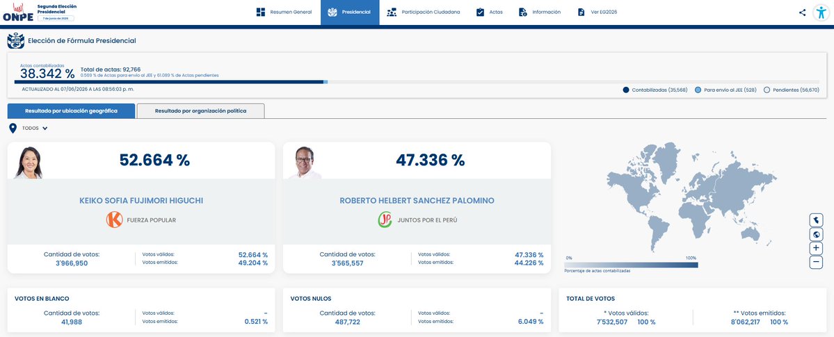 ONPE_oficial's tweet photo. #ONPEinforma 🔉 [ACTUALIZACIÓN DE RESULTADOS] 📈

🗳️ Actas contabilizadas al 38.342 % para presidente y vicepresidentes a las 8:56:03 p. m. del 7 de junio.

📊 Consulta los resultados aquí ➡️ https://t.co/RSZwDnyV6m

#SEP2026 https://t.co/acspQlNLy0