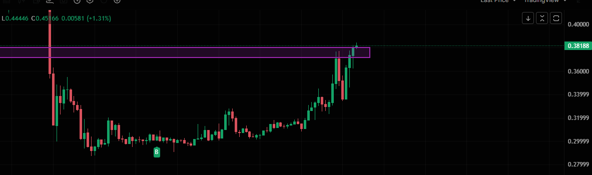 Crypto_FrostX's tweet photo. Do you think $allo will continue to go higher, or would it be better to take profits now from this trade? 🤑💸

#crypto #allo #trading https://t.co/6E7lNuHRrN