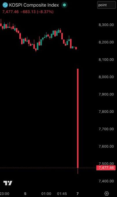 fatosdabolsa's tweet photo. ++ URGENTE: BOLSA DE VALORES DA COREIA DO SUL ENTRA EM CIRCUIT BREAKER APÓS CAIR 8,4% NA ABERTURA. https://t.co/ZB6QtkNSgX