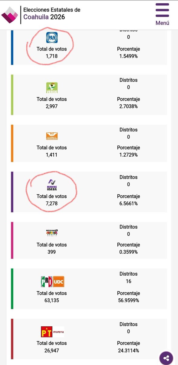 LauraBruges's tweet photo. ¿Qué onda con el PAN? ¿Cómo sería posible no llegar ni al 2% y que un partido local se proyecte a tener  más votos que un partido nacional? 

A ver que con qué sale “hermanito” @JorgeRoHe https://t.co/qzwEm2Nojq