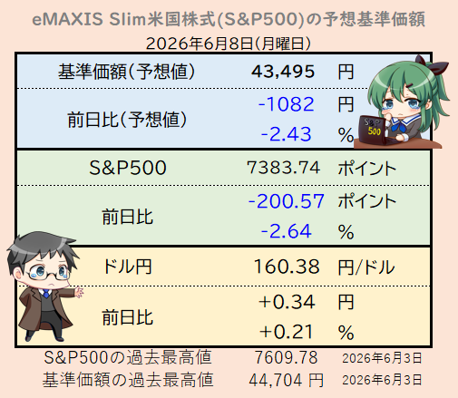 sp500_love's tweet photo. S&amp;P500は大幅下落。雇用統計上振れでインフレ懸念。為替は160円を超えて介入危険水域。本日の基準価額は千円以上の下落に😥 https://t.co/8HWfgweSqF