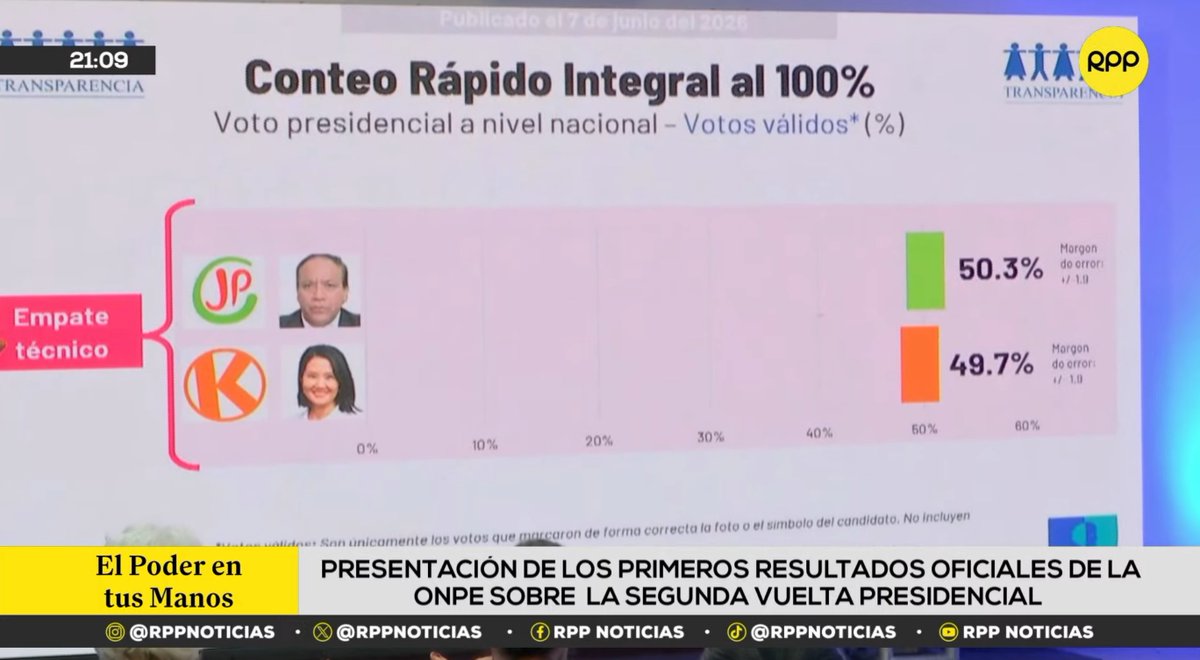 RPP Noticias tweet media