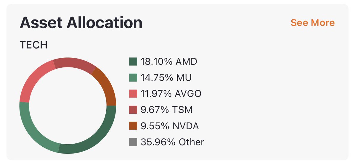 FIREByDivs's tweet photo. Being retired at 47, I study stocks every day. It’s borderline obsessive — trying to have correct positions on.

Tech Portfolio: Dropped $ANET &amp; $Meta  Increased $MSFT &amp; $LITE to full 5% positions. Letting rest winners run 

IRA Growth &amp; Dividend Portfolio did some major changes https://t.co/t2qnz1SvsT