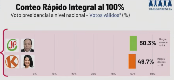 CocaJacks's tweet photo. BUENO, SE VIENE LA REAL MADRUGADA PEGADOS A LA PÁGINA DEL CONTEO OFICIAL.  Y OBVIAMENTE LA CAMPAÑA DEL FRAUDE .

https://t.co/Y985ohs7tz https://t.co/6kUXb7AmDi