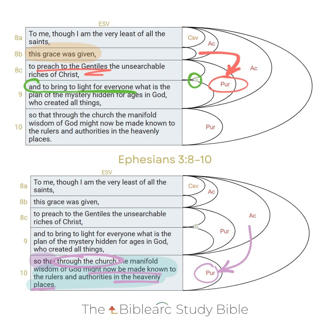 Biblearc's tweet photo. Paul's ministry had a purpose beyond preaching to the nations.

God's plan was that through the church, His manifold wisdom would be made known to the rulers and authorities in the heavenly places (Eph. 3:10).

https://t.co/Qp4mZhUJTT
#Biblearc #Church https://t.co/c7W6sjLVYp