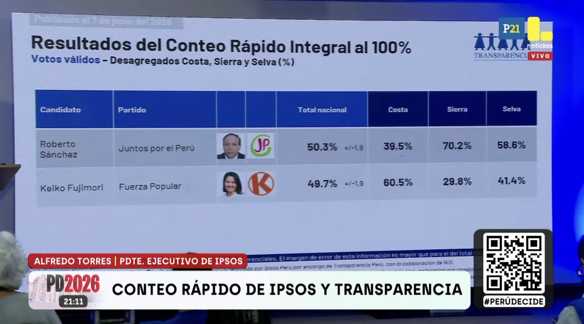 agusantonetti's tweet photo. 🇵🇪 | AHORA — CONTEO RÁPIDO de las elecciones presidenciales en Perú.

🟠 Keiko Fujimori: 49.7%
🔴 Roberto Sánchez: 50.3%

Empate técnico con una pequeña diferencia a favor del candidato comunista. https://t.co/n6xfXnInAE