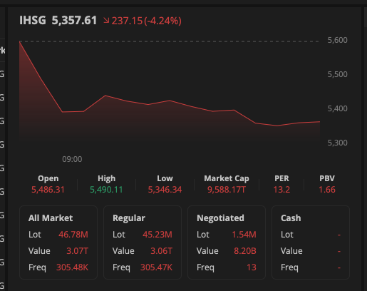 x404Trader's tweet photo. Parah IHSG terjun di bawah 5.400

keseret Kospi, keseret Perang Iran.

Giliran semua sudah ijo IHSG tetap merah. https://t.co/c5kZzqBUtq