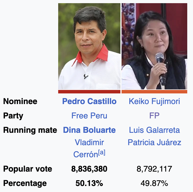 ChristianHeiens's tweet photo. No way is Fujimori going to lose her FOURTH consecutive presidential election by the exact same margin. https://t.co/ew1sKaeb95